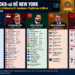 New York 2026: Si e përdorën liderët e Ballkanit javën e OKB-së – ku dallohen Kosova dhe Shqipëria?”
