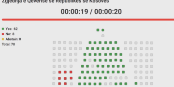 Kuvendi zgjedh Qeverinë Kurti 4, merr 62 vota