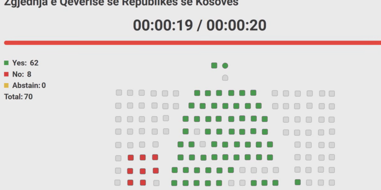 Kuvendi zgjedh Qeverinë Kurti 4, merr 62 vota
