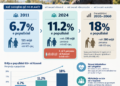 Konferenca ‘Plakja e shëndetshme’ diskutoi ndryshimet demografike