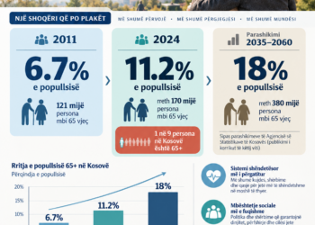 Konferenca ‘Plakja e shëndetshme’ diskutoi ndryshimet demografike