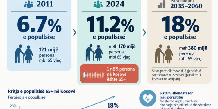 Konferenca ‘Plakja e shëndetshme’ diskutoi ndryshimet demografike
